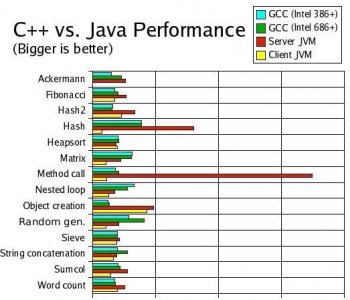 Java обгоняет по производительности C++